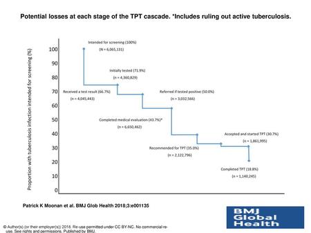Potential losses at each stage of the TPT cascade