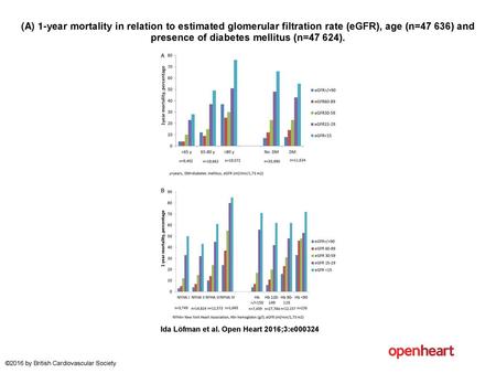 (A) 1-year mortality in relation to estimated glomerular filtration rate (eGFR), age (n=47 636) and presence of diabetes mellitus (n=47 624). (A) 1-year.