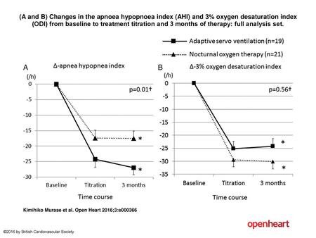 (A and B) Changes in the apnoea hypopnoea index (AHI) and 3% oxygen desaturation index (ODI) from baseline to treatment titration and 3 months of therapy: