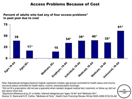 Access Problems Because of Cost