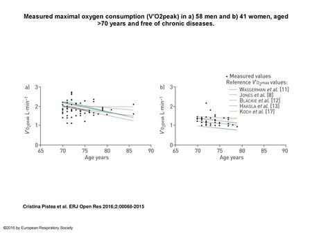 Measured maximal oxygen consumption (V′O2peak) in a) 58 men and b) 41 women, aged >70 years and free of chronic diseases. Measured maximal oxygen consumption.