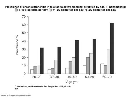 Prevalence of chronic bronchitis in relation to active smoking, stratified by age. □: nonsmokers; ▒: 1–10 cigarettes per day; ░: 11–20 cigarettes per day;