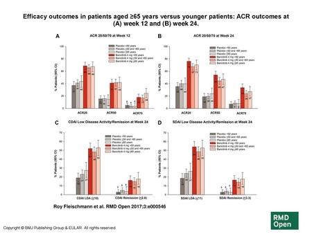 Efficacy outcomes in patients aged ≥65 years versus younger patients: ACR outcomes at (A) week 12 and (B) week 24. Efficacy outcomes in patients aged ≥65.