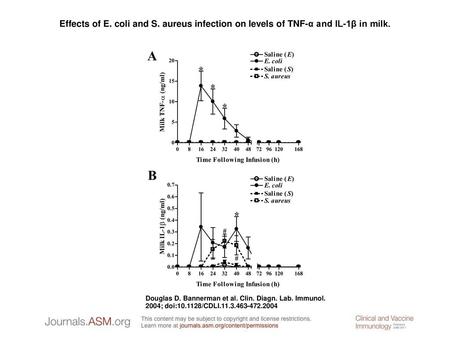 Effects of E. coli and S. aureus infection on levels of TNF-α and IL-1β in milk. Effects of E. coli and S. aureus infection on levels of TNF-α and IL-1β.