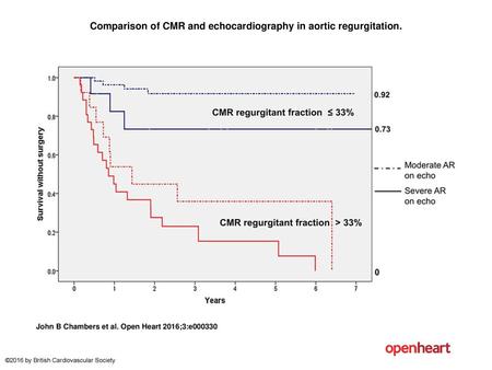 Comparison of CMR and echocardiography in aortic regurgitation.