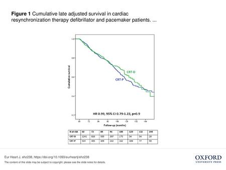 Figure 1 Cumulative late adjusted survival in cardiac resynchronization therapy defibrillator and pacemaker patients. ... Figure 1 Cumulative late adjusted.