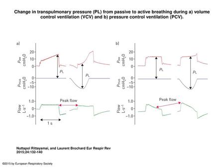 Change in transpulmonary pressure (PL) from passive to active breathing during a) volume control ventilation (VCV) and b) pressure control ventilation.