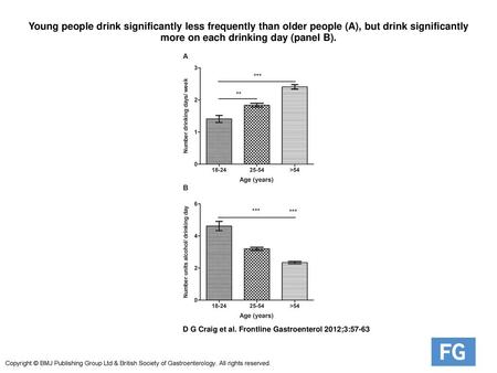 Young people drink significantly less frequently than older people (A), but drink significantly more on each drinking day (panel B). Young people drink.