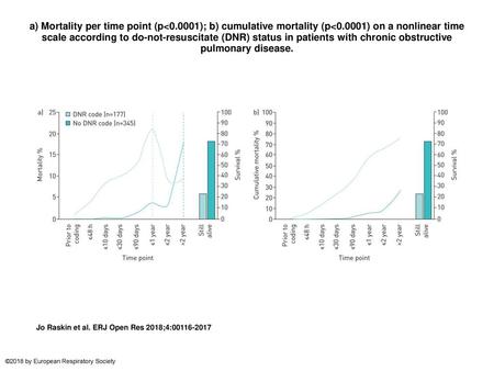 a) Mortality per time point (p<0