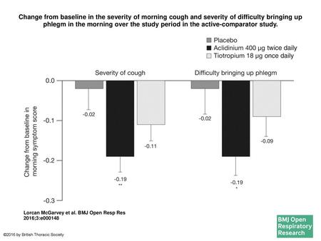 Change from baseline in the severity of morning cough and severity of difficulty bringing up phlegm in the morning over the study period in the active-comparator.