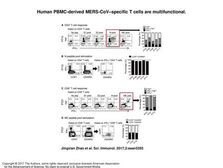 Human PBMC-derived MERS-CoV–specific T cells are multifunctional.
