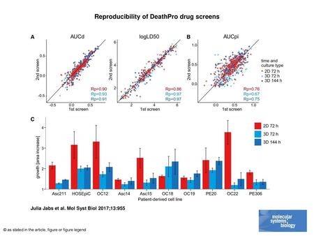 Reproducibility of DeathPro drug screens