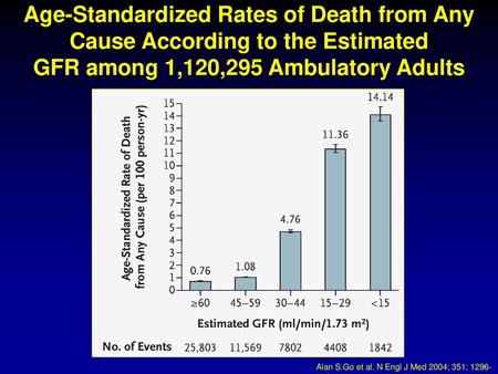 Age-Standardized Rates of Death from Any Cause According to the Estimated GFR among 1,120,295 Ambulatory Adults Alan S.Go et al. N Engl J Med 2004; 351: