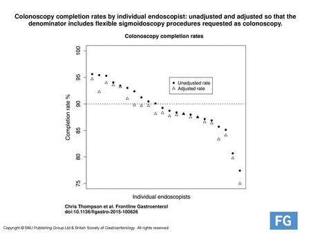 Colonoscopy completion rates by individual endoscopist: unadjusted and adjusted so that the denominator includes flexible sigmoidoscopy procedures requested.