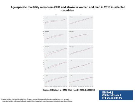 Age-specific mortality rates from CHD and stroke in women and men in 2010 in selected countries. Age-specific mortality rates from CHD and stroke in women.