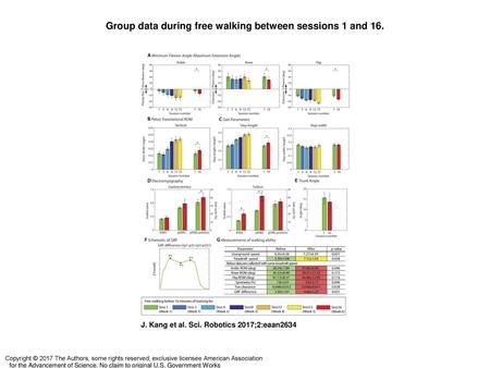 Group data during free walking between sessions 1 and 16.