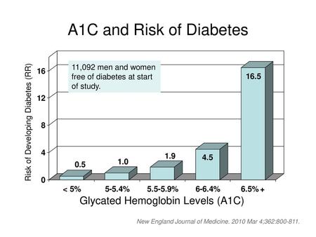 Glycated Hemoglobin Levels (A1C)