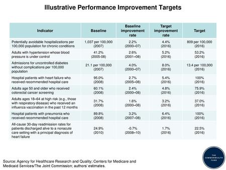 Illustrative Performance Improvement Targets