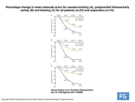 Percentage change in mean subscale score for nausea/vomiting (A), postprandial fullness/early satiety (B) and bloating (C) for all patients (n=23) and.