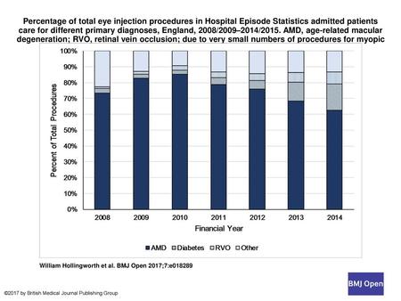 Percentage of total eye injection procedures in Hospital Episode Statistics admitted patients care for different primary diagnoses, England, 2008/2009–2014/2015. AMD, age-related.