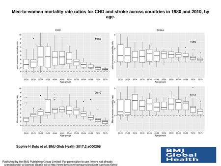 Men-to-women mortality rate ratios for CHD and stroke across countries in 1980 and 2010, by age. Men-to-women mortality rate ratios for CHD and stroke.