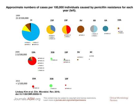 Approximate numbers of cases per 100,000 individuals caused by penicillin resistance for each year (left). Approximate numbers of cases per 100,000 individuals.