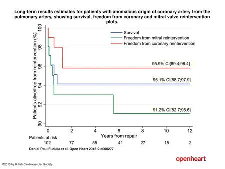 Long-term results estimates for patients with anomalous origin of coronary artery from the pulmonary artery, showing survival, freedom from coronary and.