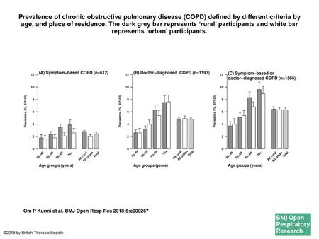 Prevalence of chronic obstructive pulmonary disease (COPD) defined by different criteria by age, and place of residence. The dark grey bar represents ‘rural’