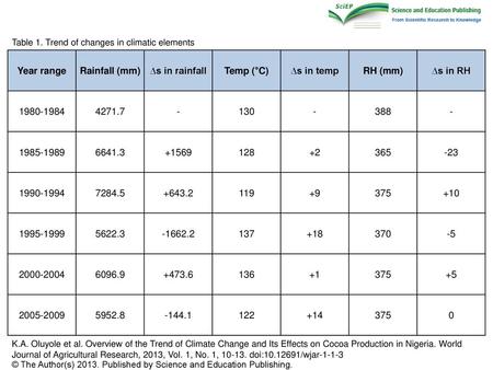 Year range Rainfall (mm) ∆s in rainfall Temp (°C) ∆s in temp RH (mm)