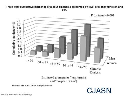 Three-year cumulative incidence of a gout diagnosis presented by level of kidney function and sex. Three-year cumulative incidence of a gout diagnosis.