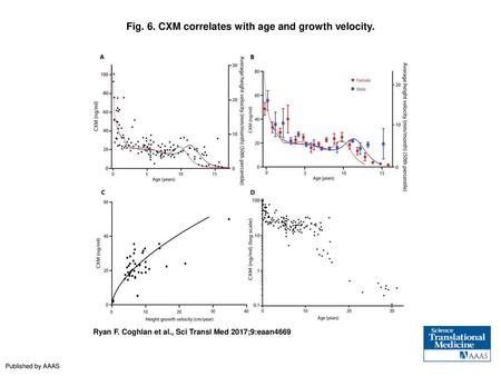 Fig. 6. CXM correlates with age and growth velocity.
