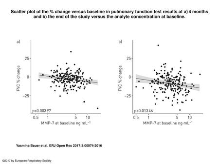 Scatter plot of the % change versus baseline in pulmonary function test results at a) 4 months and b) the end of the study versus the analyte concentration.