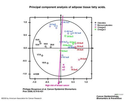 Principal component analysis of adipose tissue fatty acids.