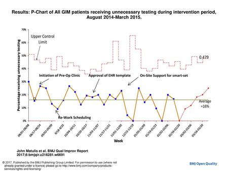 Results: P-Chart of All GIM patients receiving unnecessary testing during intervention period, August 2014-March 2015. Results: P-Chart of All GIM patients.