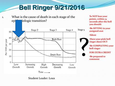 Bell Ringer 9/21/2016 What is the cause of death in each stage of the epidemiologic transition? Student Leader: Loux To NOT lose your points, within 23.