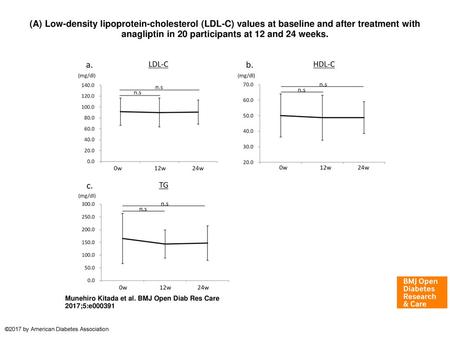 (A) Low-density lipoprotein-cholesterol (LDL-C) values at baseline and after treatment with anagliptin in 20 participants at 12 and 24 weeks. (A) Low-density.