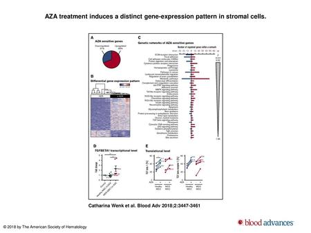 AZA treatment induces a distinct gene-expression pattern in stromal cells. AZA treatment induces a distinct gene-expression pattern in stromal cells. (A-C)