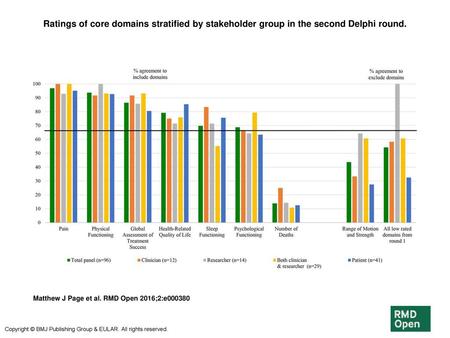 Ratings of core domains stratified by stakeholder group in the second Delphi round. Ratings of core domains stratified by stakeholder group in the second.