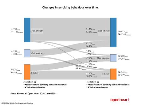 Changes in smoking behaviour over time.