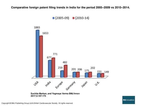 Comparative foreign patent filing trends in India for the period 2005–2009 vs 2010–2014. Comparative foreign patent filing trends in India for the period.