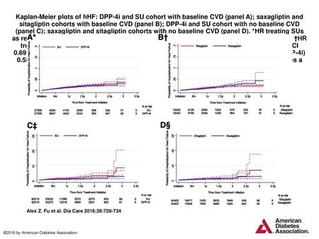 Kaplan-Meier plots of hHF: DPP-4i and SU cohort with baseline CVD (panel A); saxagliptin and sitagliptin cohorts with baseline CVD (panel B); DPP-4i and.