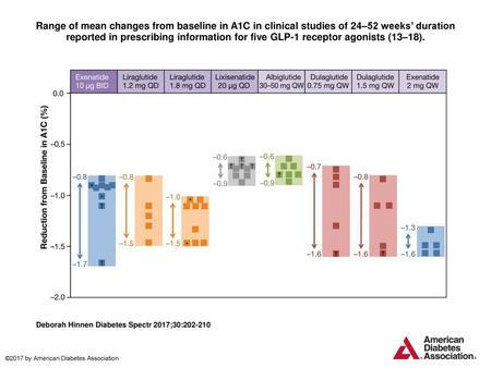 Range of mean changes from baseline in A1C in clinical studies of 24–52 weeks’ duration reported in prescribing information for five GLP-1 receptor agonists.