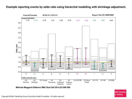 Example reporting events by odds ratio using hierarchal modelling with shrinkage adjustment. Example reporting events by odds ratio using hierarchal modelling.