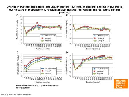Change in (A) total cholesterol; (B) LDL-cholesterol; (C) HDL-cholesterol and (D) triglycerides over 5 years in response to 12-week intensive lifestyle.