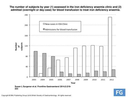 The number of subjects by year (1) assessed in the iron deficiency anaemia clinic and (2) admitted (overnight or day-case) for blood transfusion to treat.