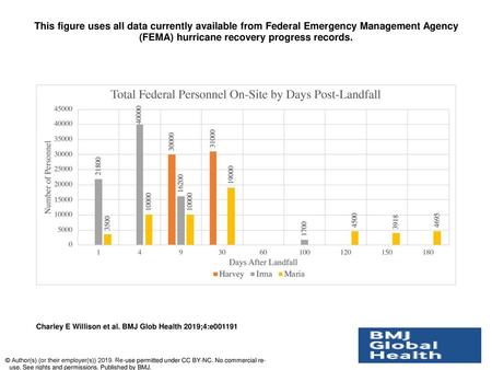 This figure uses all data currently available from Federal Emergency Management Agency (FEMA) hurricane recovery progress records. This figure uses all.