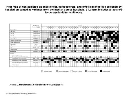 Heat map of risk-adjusted diagnostic test, corticosteroid, and empirical antibiotic selection by hospital presented as variance from the median across.
