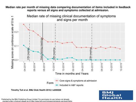 Median rate per month of missing data comparing documentation of items included in feedback reports versus all signs and symptoms collected at admission.