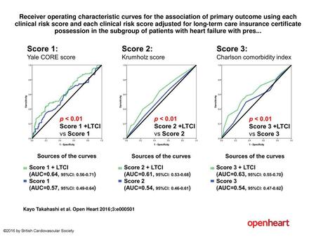Receiver operating characteristic curves for the association of primary outcome using each clinical risk score and each clinical risk score adjusted for.