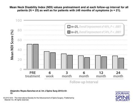 Mean Neck Disability Index (NDI) values pretreatment and at each follow-up interval for all patients (N = 25) as well as for patients with ≤48 months of.